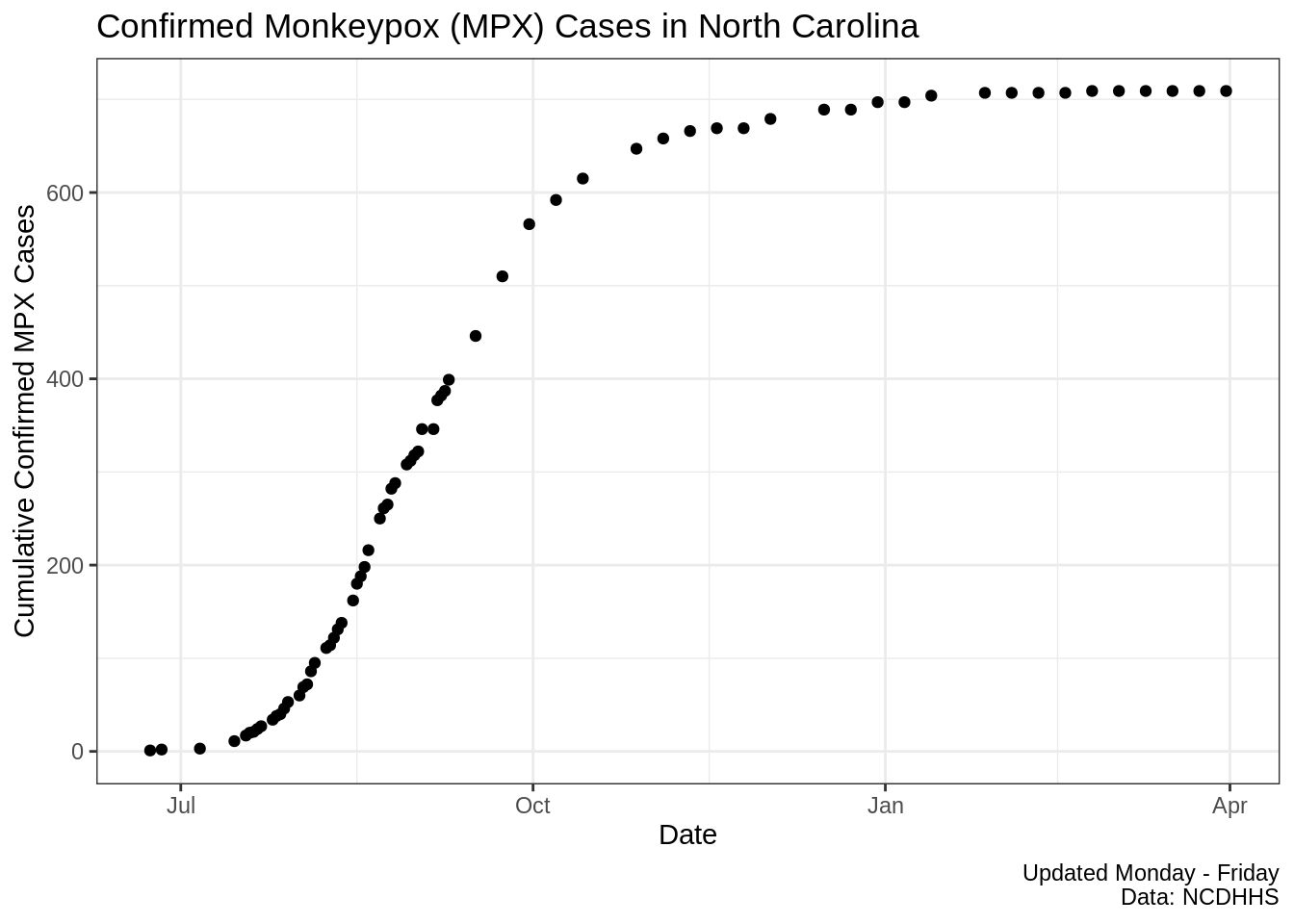 Cumulative incidence of Monkeypox cases in North Carolina.